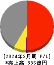 日本コンクリート工業 損益計算書 2024年3月期