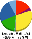 日本精鉱 貸借対照表 2024年6月期 日本精鉱 貸借対照表 2024年6月期
