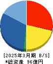 フォーライフ 貸借対照表 2025年3月期 フォーライフ 貸借対照表 2025年3月期