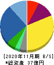 ファンドクリエーショングループ 貸借対照表 2020年11月期