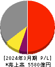 ダイセル 損益計算書 2024年3月期