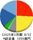 エイベックス 貸借対照表 2025年3月期 エイベックス 貸借対照表 2025年3月期
