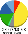 シモジマ 貸借対照表 2021年3月期