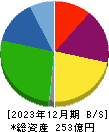 ライフドリンク　カンパニー 貸借対照表 2023年12月期