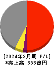 日本リーテック 損益計算書 2024年3月期