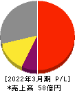 早稲田学習研究会 損益計算書 2022年3月期