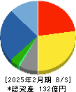 YE DIGITAL 貸借対照表 2025年2月期 YE DIGITAL 貸借対照表 2025年2月期