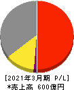 ＪＢＣＣホールディングス 損益計算書 2021年3月期