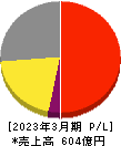 あすか製薬ホールディングス 損益計算書 2023年3月期