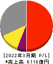 野村総合研究所 損益計算書 2022年3月期