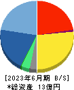 コムシード 貸借対照表 2023年6月期