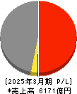 神鋼商事 損益計算書 2025年3月期 神鋼商事 損益計算書 2025年3月期