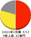 あさくま 損益計算書 2023年3月期