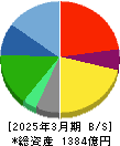 AZ-COM丸和ホールディングス 貸借対照表 2025年3月期 AZ-COM丸和ホールディングス 貸借対照表 2025年3月期
