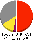 オイレス工業 損益計算書 2023年3月期