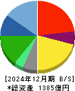 AZ-COM丸和ホールディングス 貸借対照表 2024年12月期 AZ-COM丸和ホールディングス 貸借対照表 2024年12月期