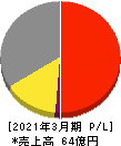 ナルネットコミュニケーションズ 損益計算書 2021年3月期