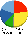 東京機械製作所 貸借対照表 2023年12月期