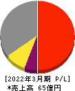 セック 損益計算書 2022年3月期