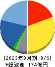 日本システム技術 貸借対照表 2023年3月期