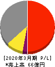 日本プリメックス 損益計算書 2020年3月期