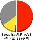 大日本塗料 損益計算書 2022年3月期