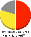 オプティム 損益計算書 2020年3月期