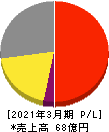 エキサイトホールディングス 損益計算書 2021年3月期 エキサイトホールディングス 損益計算書 2021年3月期