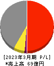 QLSホールディングス 損益計算書 2023年3月期 QLSホールディングス 損益計算書 2023年3月期