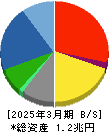大東建託 貸借対照表 2025年3月期 大東建託 貸借対照表 2025年3月期