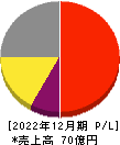 スターツ出版 損益計算書 2022年12月期