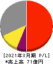 ＵＬＳグループ 損益計算書 2021年3月期