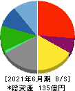 工藤建設 貸借対照表 2021年6月期