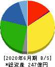 鈴木 貸借対照表 2020年6月期