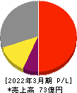 ＵＬＳグループ 損益計算書 2022年3月期