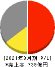 タムラ製作所 損益計算書 2021年3月期