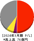 スガイ化学工業 損益計算書 2024年3月期