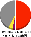 新日本電工 損益計算書 2023年12月期