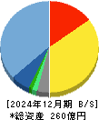 ジェイエイシーリクルートメント 貸借対照表 2024年12月期 ジェイエイシーリクルートメント 貸借対照表 2024年12月期