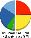 芝浦機械 貸借対照表 2022年3月期