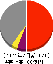 山王 損益計算書 2021年7月期