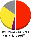 東和フードサービス 損益計算書 2022年4月期