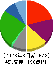 安楽亭 貸借対照表 2023年6月期