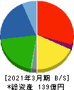 ヤマックス 貸借対照表 2021年3月期