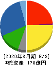 ＳＡＮＥＩ 貸借対照表 2020年3月期