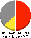 髙島屋 損益計算書 2020年2月期