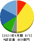 ＭＴＧ 貸借対照表 2021年9月期