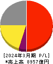 ニトリホールディングス 損益計算書 2024年3月期 ニトリホールディングス 損益計算書 2024年3月期