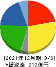 カンロ 貸借対照表 2021年12月期 カンロ 貸借対照表 2021年12月期