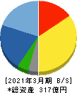 日本金銭機械 貸借対照表 2021年3月期